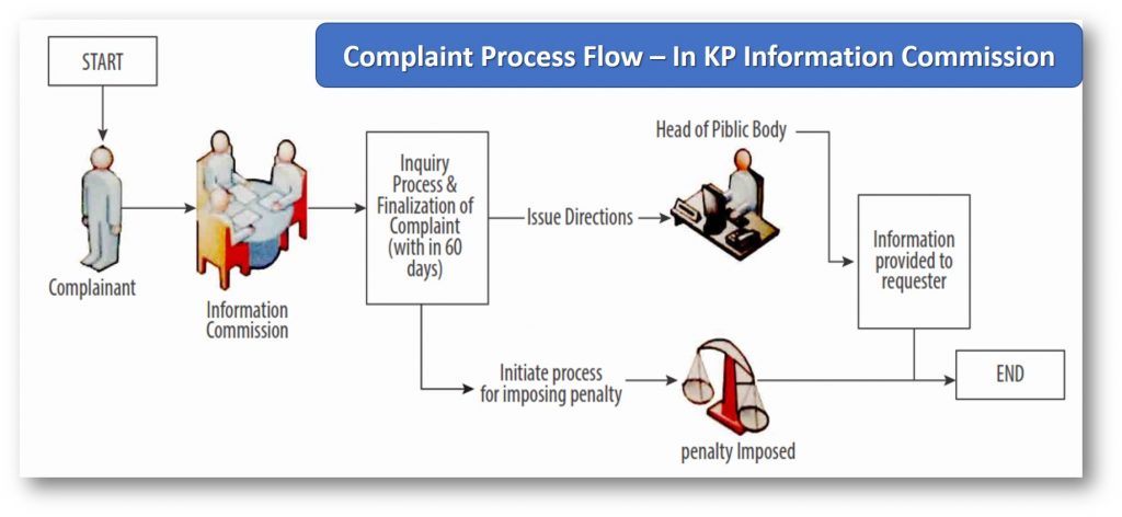 Complaint Process